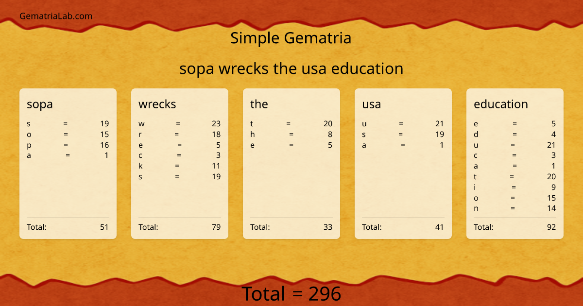 sopa wrecks the usa education in simple Gematria